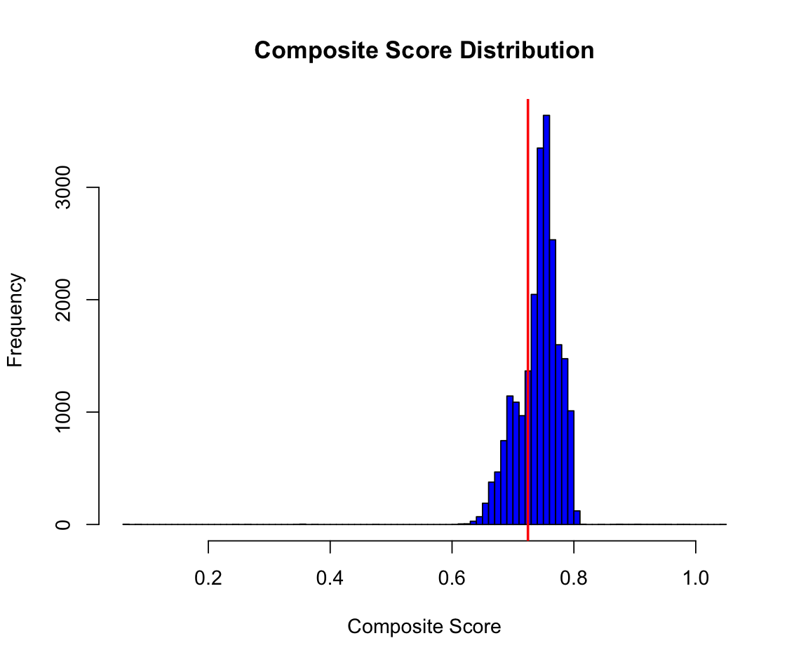 Histogram of image quality composite scores